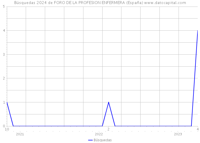 Búsquedas 2024 de FORO DE LA PROFESION ENFERMERA (España) 