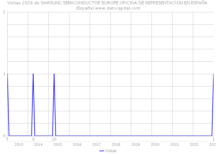 Visitas 2024 de SAMSUNG SEMICONDUCTOR EUROPE OFICINA DE REPRESENTACION EN ESPAÑA (España) 