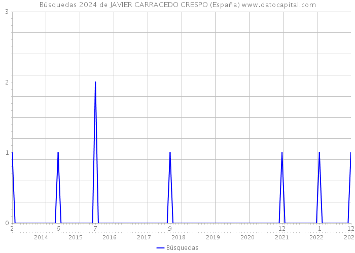 Búsquedas 2024 de JAVIER CARRACEDO CRESPO (España) 