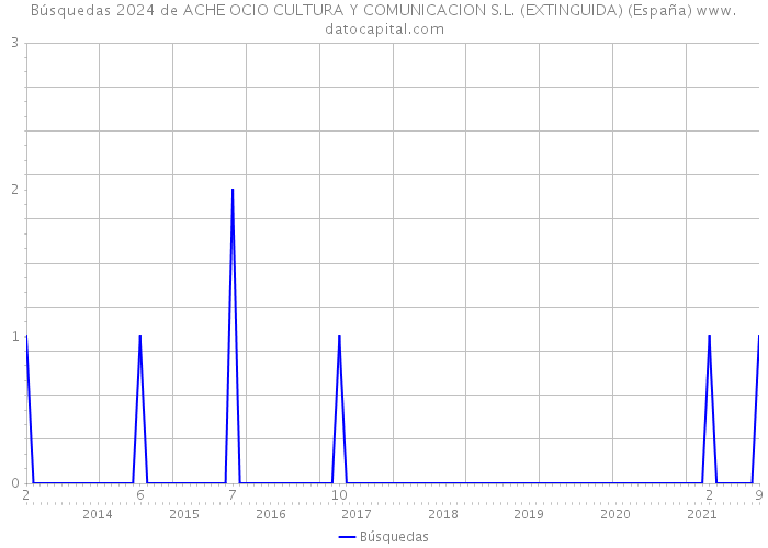 Búsquedas 2024 de ACHE OCIO CULTURA Y COMUNICACION S.L. (EXTINGUIDA) (España) 