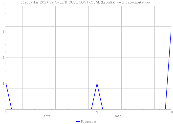 Búsquedas 2024 de GREENHOUSE CONTROL SL (España) 