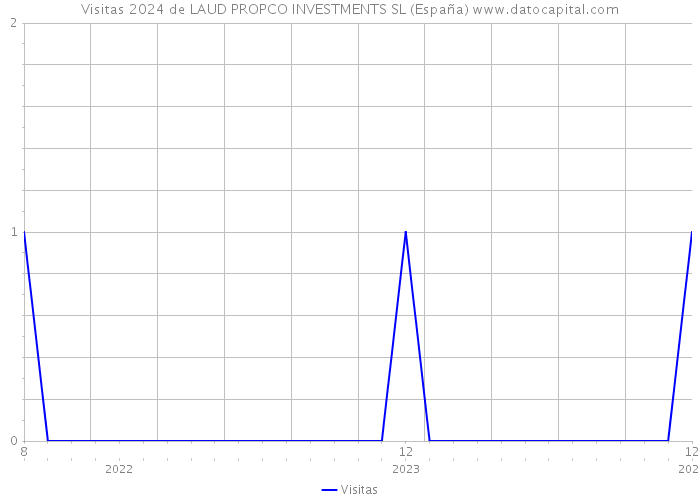 Visitas 2024 de LAUD PROPCO INVESTMENTS SL (España) 