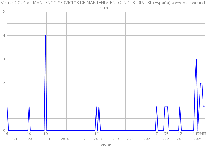 Visitas 2024 de MANTENGO SERVICIOS DE MANTENIMIENTO INDUSTRIAL SL (España) 