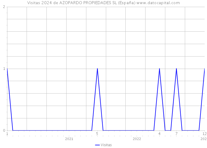 Visitas 2024 de AZOPARDO PROPIEDADES SL (España) 