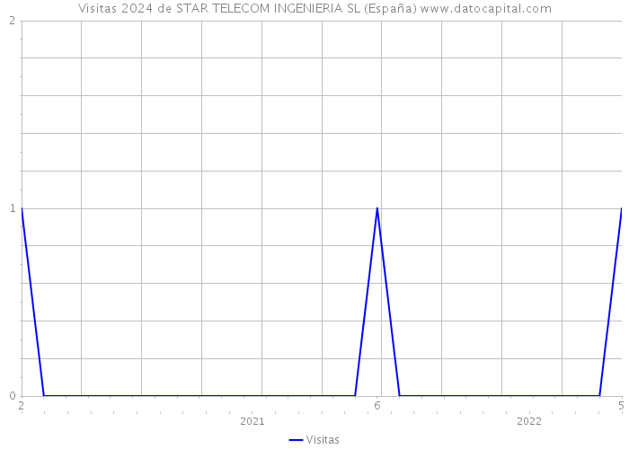 Visitas 2024 de STAR TELECOM INGENIERIA SL (España) 