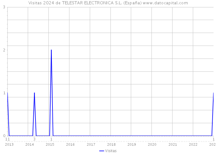Visitas 2024 de TELESTAR ELECTRONICA S.L. (España) 