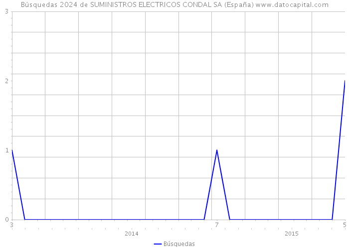 Búsquedas 2024 de SUMINISTROS ELECTRICOS CONDAL SA (España) 