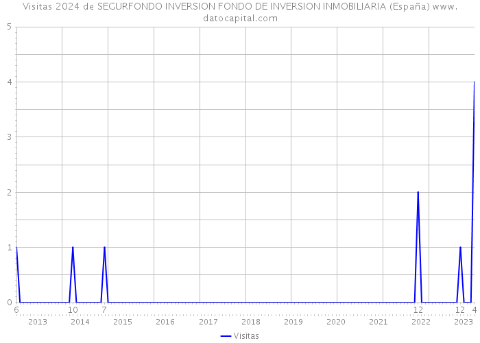 Visitas 2024 de SEGURFONDO INVERSION FONDO DE INVERSION INMOBILIARIA (España) 