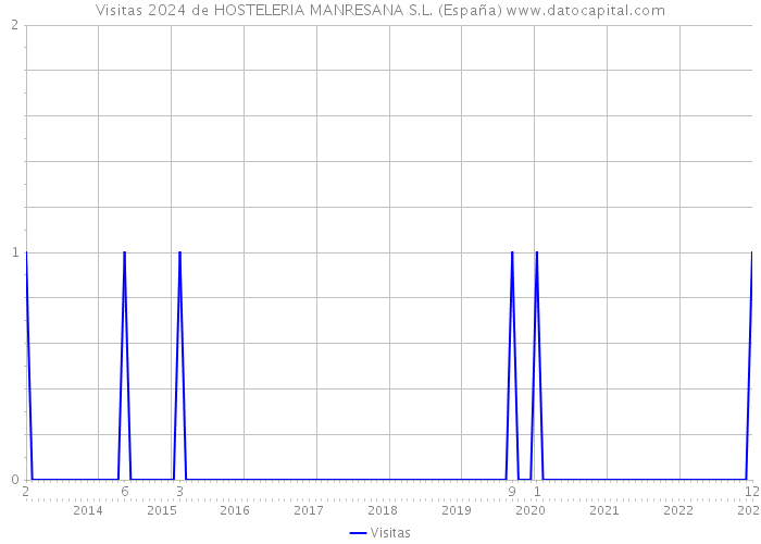 Visitas 2024 de HOSTELERIA MANRESANA S.L. (España) 