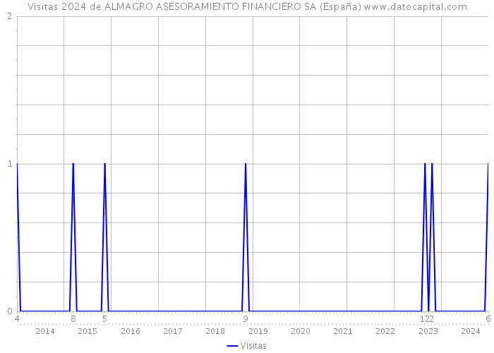 Visitas 2024 de ALMAGRO ASESORAMIENTO FINANCIERO SA (España) 