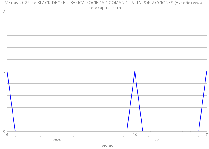 Visitas 2024 de BLACK DECKER IBERICA SOCIEDAD COMANDITARIA POR ACCIONES (España) 