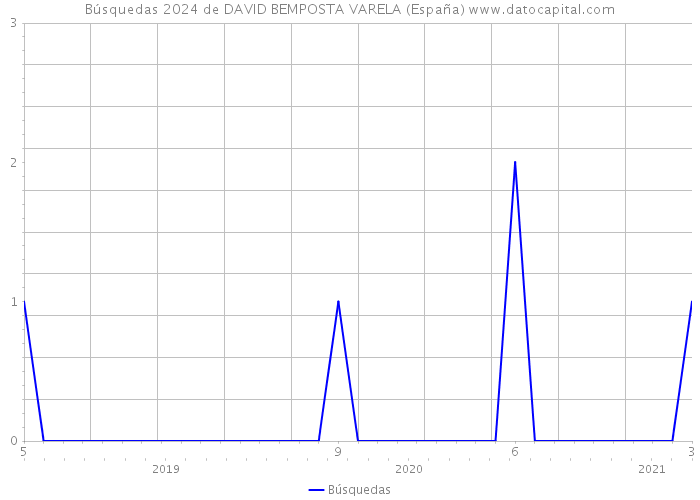 Búsquedas 2024 de DAVID BEMPOSTA VARELA (España) 
