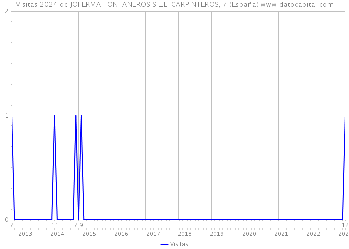 Visitas 2024 de JOFERMA FONTANEROS S.L.L. CARPINTEROS, 7 (España) 