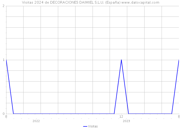 Visitas 2024 de DECORACIONES DAIMIEL S.L.U. (España) 