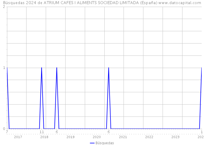 Búsquedas 2024 de ATRIUM CAFES I ALIMENTS SOCIEDAD LIMITADA (España) 