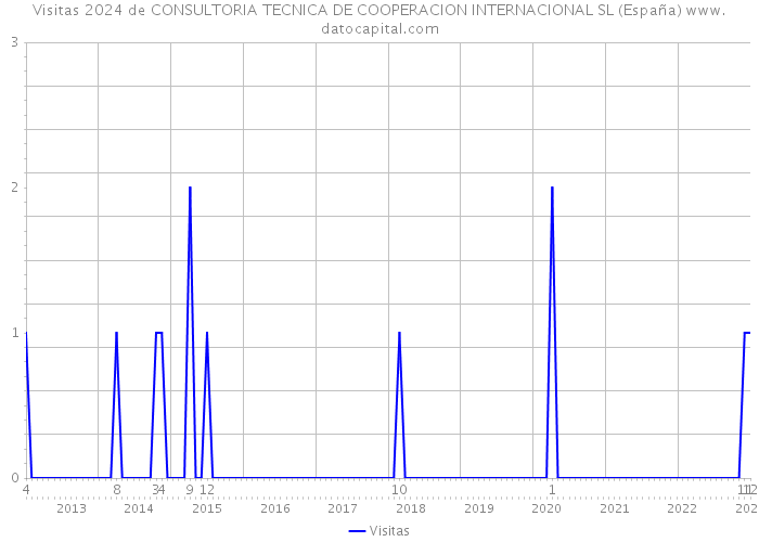 Visitas 2024 de CONSULTORIA TECNICA DE COOPERACION INTERNACIONAL SL (España) 