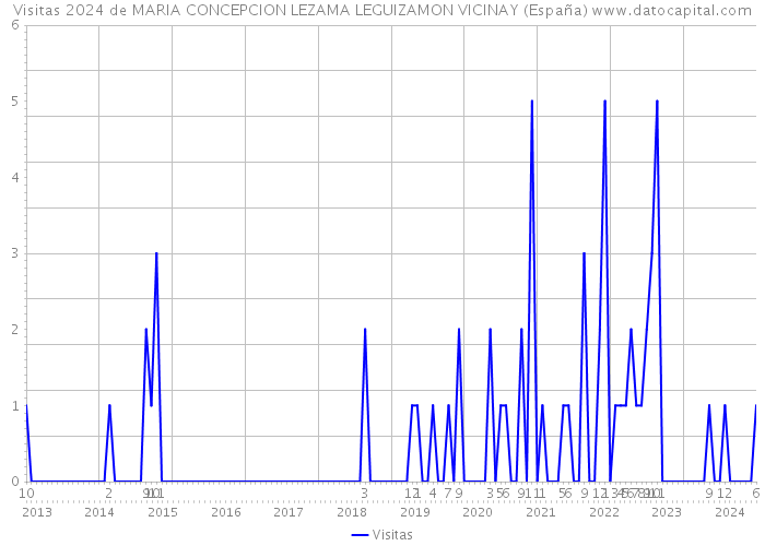Visitas 2024 de MARIA CONCEPCION LEZAMA LEGUIZAMON VICINAY (España) 