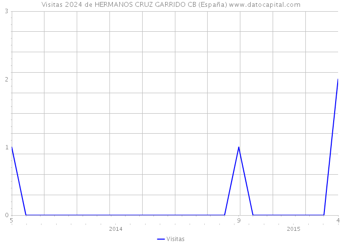 Visitas 2024 de HERMANOS CRUZ GARRIDO CB (España) 