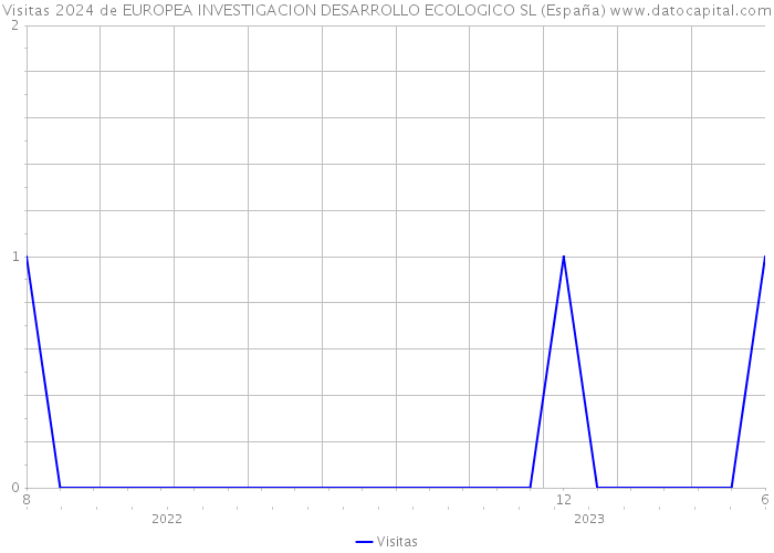 Visitas 2024 de EUROPEA INVESTIGACION DESARROLLO ECOLOGICO SL (España) 