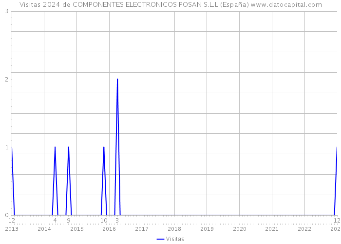Visitas 2024 de COMPONENTES ELECTRONICOS POSAN S.L.L (España) 