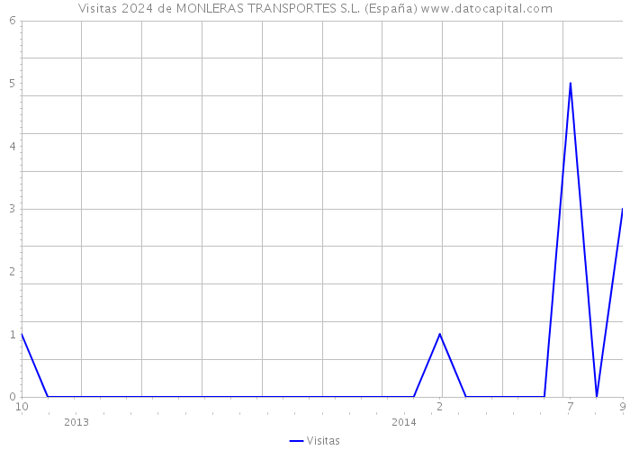 Visitas 2024 de MONLERAS TRANSPORTES S.L. (España) 