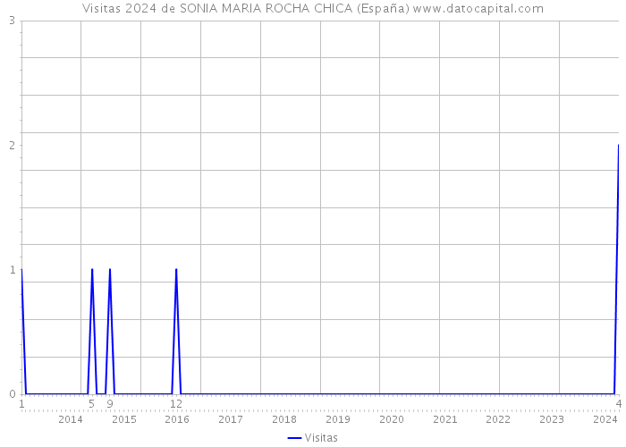 Visitas 2024 de SONIA MARIA ROCHA CHICA (España) 