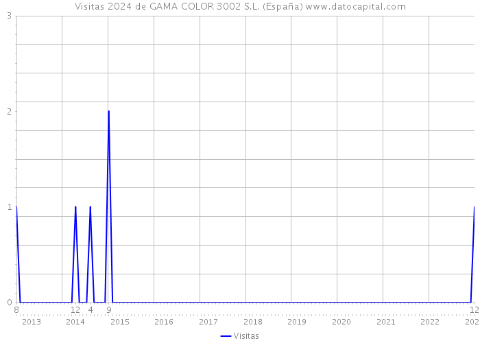 Visitas 2024 de GAMA COLOR 3002 S.L. (España) 