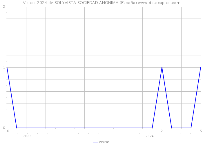 Visitas 2024 de SOLYVISTA SOCIEDAD ANONIMA (España) 