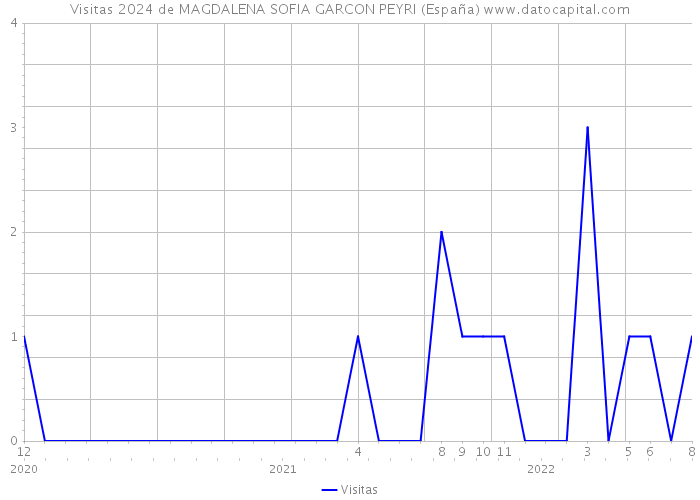 Visitas 2024 de MAGDALENA SOFIA GARCON PEYRI (España) 