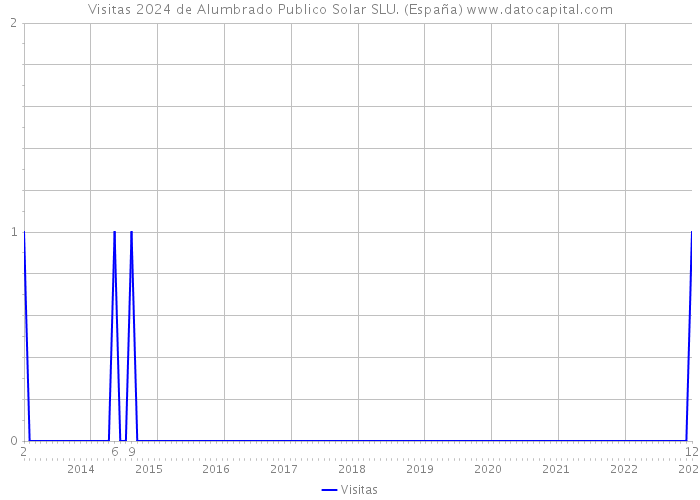 Visitas 2024 de Alumbrado Publico Solar SLU. (España) 