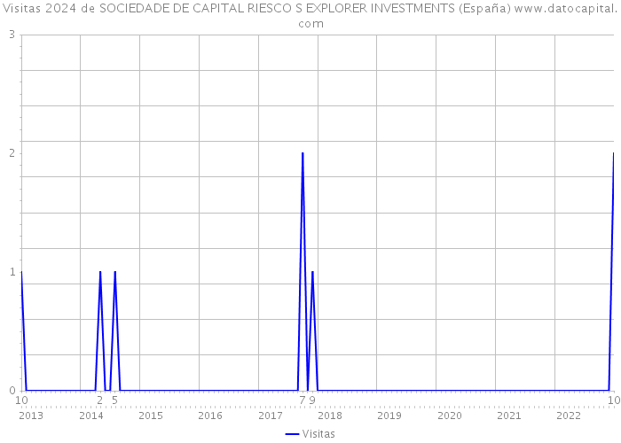 Visitas 2024 de SOCIEDADE DE CAPITAL RIESCO S EXPLORER INVESTMENTS (España) 