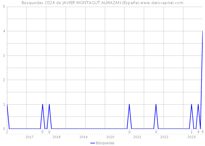 Búsquedas 2024 de JAVIER MONTAGUT ALMAZAN (España) 