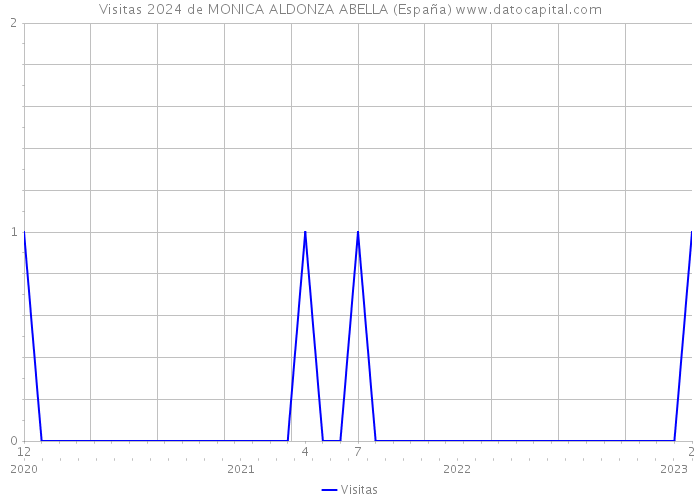 Visitas 2024 de MONICA ALDONZA ABELLA (España) 