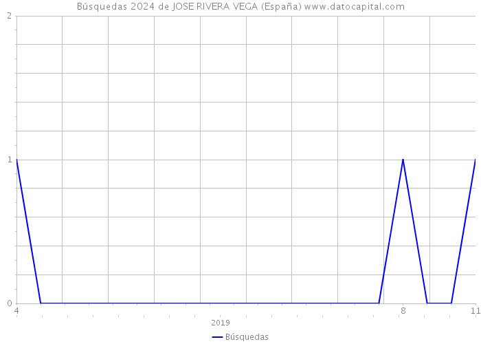 Búsquedas 2024 de JOSE RIVERA VEGA (España) 