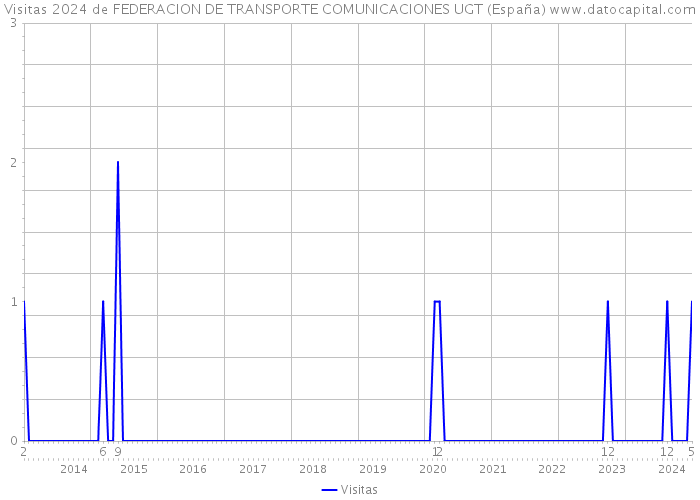 Visitas 2024 de FEDERACION DE TRANSPORTE COMUNICACIONES UGT (España) 