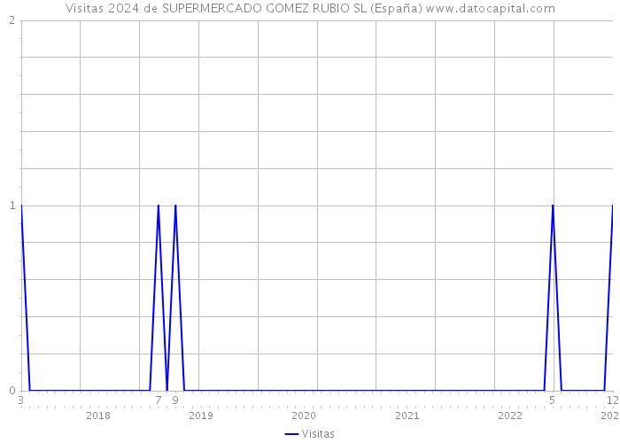 Visitas 2024 de SUPERMERCADO GOMEZ RUBIO SL (España) 