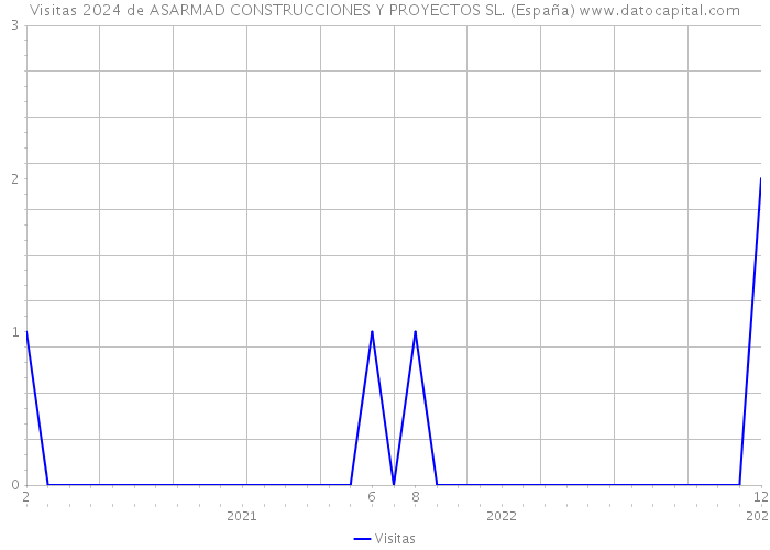 Visitas 2024 de ASARMAD CONSTRUCCIONES Y PROYECTOS SL. (España) 