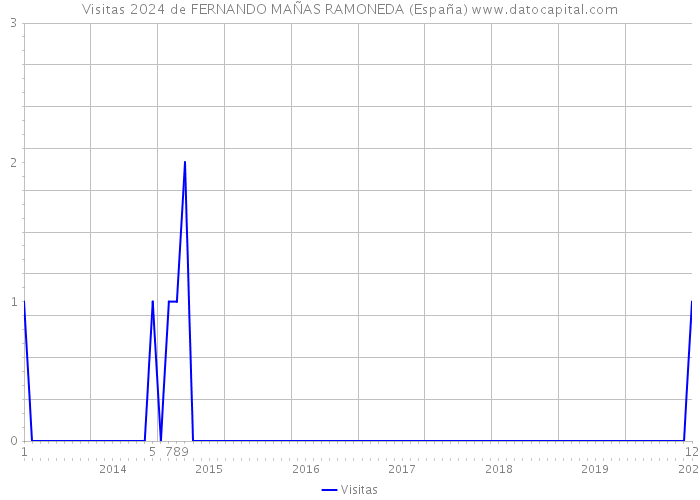 Visitas 2024 de FERNANDO MAÑAS RAMONEDA (España) 