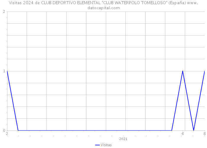 Visitas 2024 de CLUB DEPORTIVO ELEMENTAL 