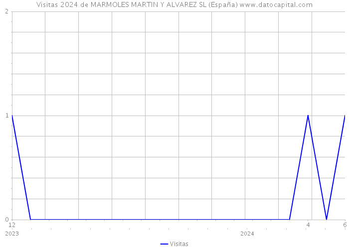 Visitas 2024 de MARMOLES MARTIN Y ALVAREZ SL (España) 