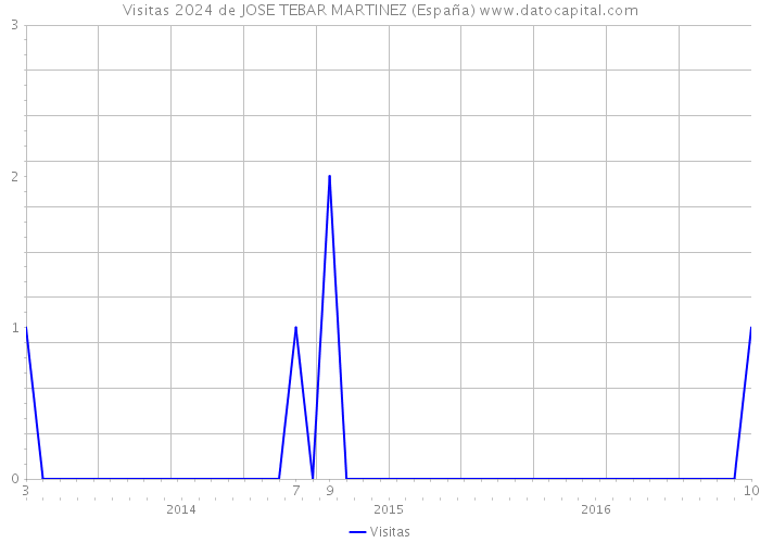 Visitas 2024 de JOSE TEBAR MARTINEZ (España) 