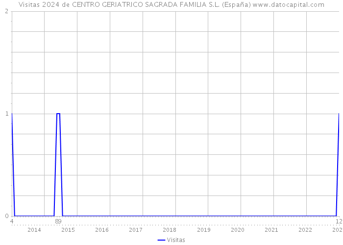 Visitas 2024 de CENTRO GERIATRICO SAGRADA FAMILIA S.L. (España) 