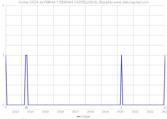 Visitas 2024 de FIBRAS Y RESINAS CASTELLON SL (España) 