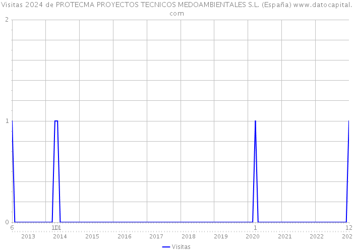 Visitas 2024 de PROTECMA PROYECTOS TECNICOS MEDOAMBIENTALES S.L. (España) 