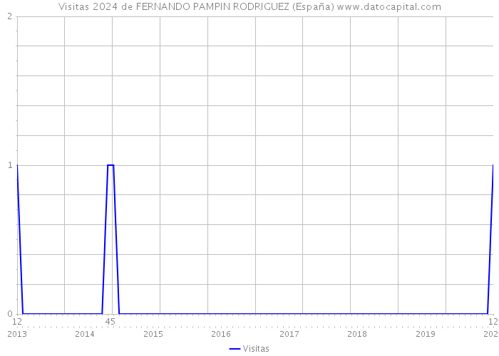 Visitas 2024 de FERNANDO PAMPIN RODRIGUEZ (España) 