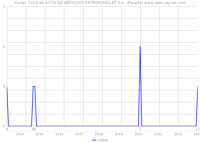 Visitas 2024 de ACTA DE SERVICIOS PATRIMONIALES S.A. (España) 