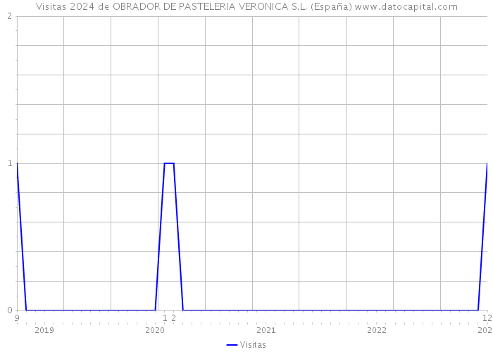 Visitas 2024 de OBRADOR DE PASTELERIA VERONICA S.L. (España) 