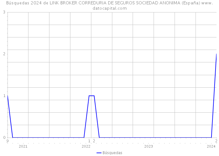 Búsquedas 2024 de LINK BROKER CORREDURIA DE SEGUROS SOCIEDAD ANONIMA (España) 