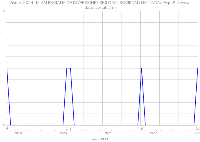 Visitas 2024 de VALENCIANA DE INVERSIONES SIGLO XXI SOCIEDAD LIMITADA. (España) 