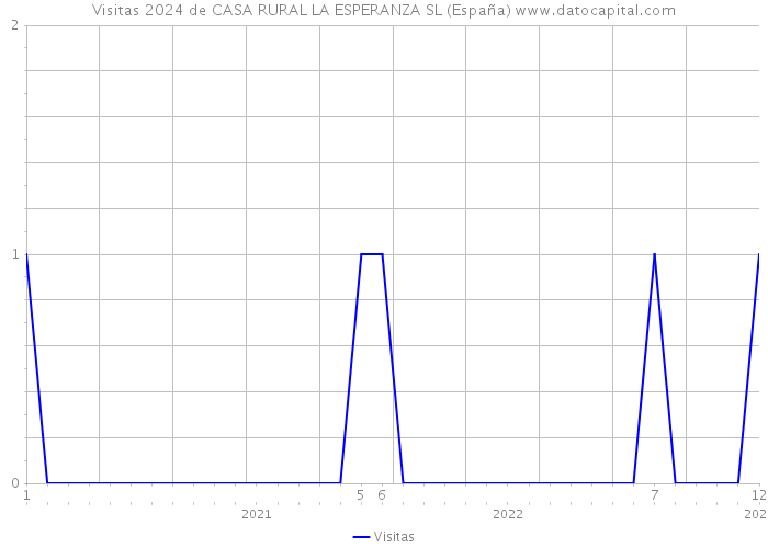 Visitas 2024 de CASA RURAL LA ESPERANZA SL (España) 